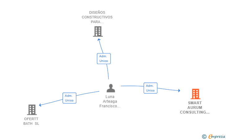 Vinculaciones societarias de SMART AURUM CONSULTING SL