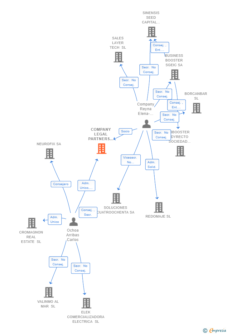 Vinculaciones societarias de COMPANY LEGAL PARTNERS SLP
