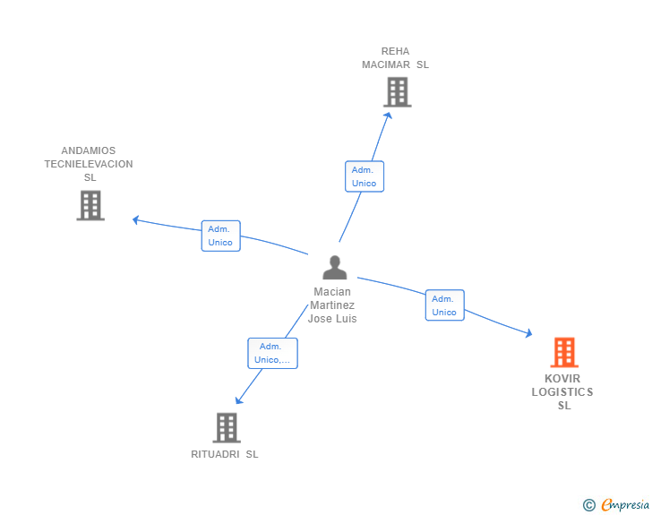 Vinculaciones societarias de KOVIR LOGISTICS SL
