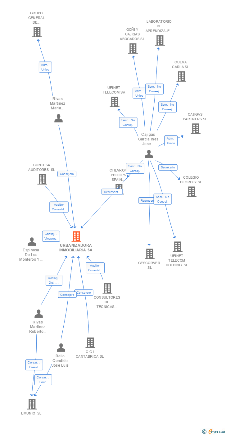 Vinculaciones societarias de URBANIZADORA INMOBILIARIA SA