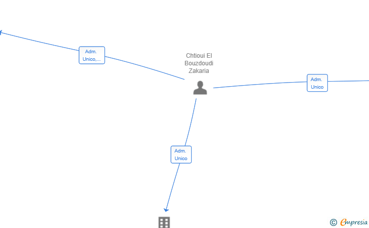 Vinculaciones societarias de MOGA CAPITAL SL