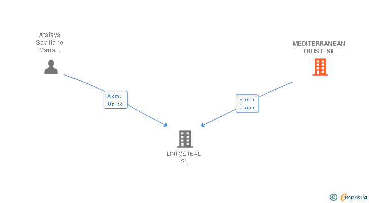 Vinculaciones societarias de MEDITERRANEAN TRUST SL