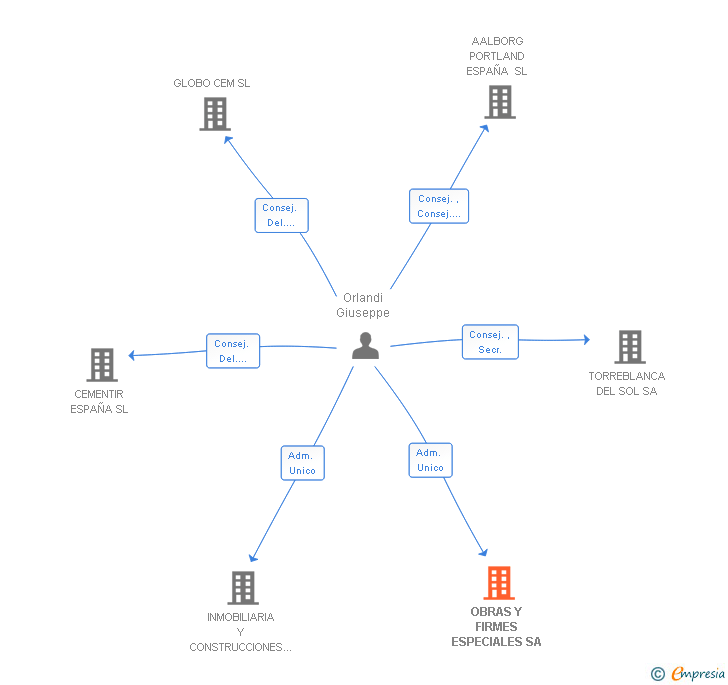 Vinculaciones societarias de OBRAS Y FIRMES ESPECIALES SA