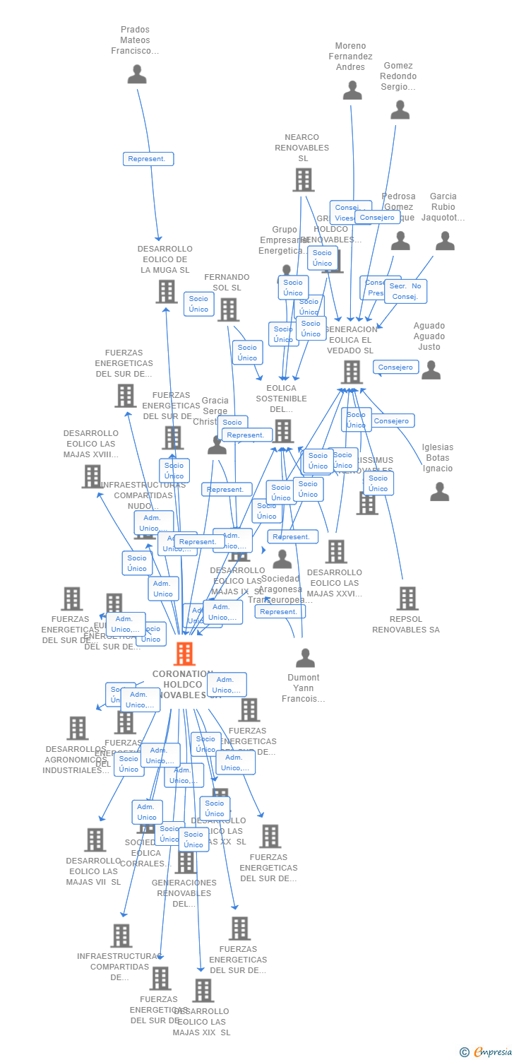 Vinculaciones societarias de CORONATION HOLDCO RENOVABLES SA