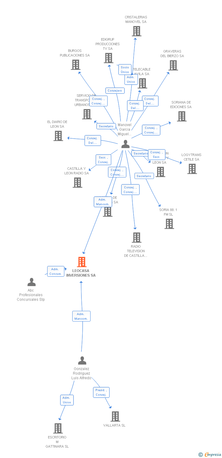 Vinculaciones societarias de LEOCASA INVERSIONES SA
