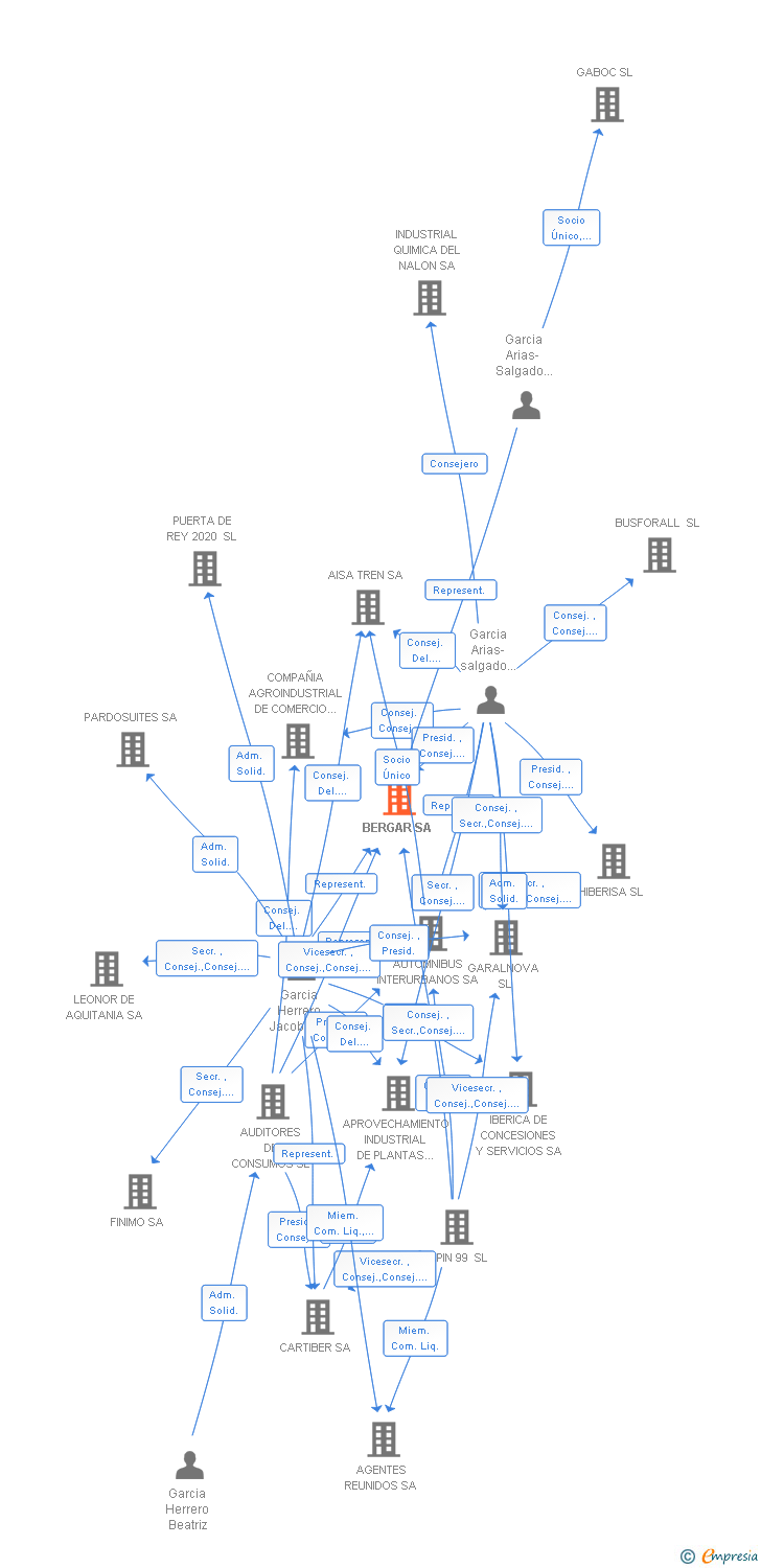 Vinculaciones societarias de BERGAR SA