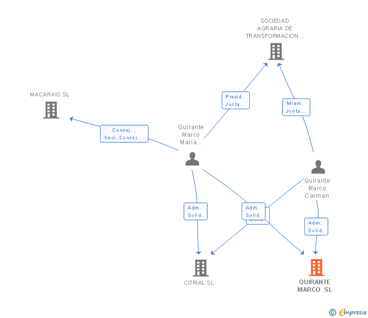 Vinculaciones societarias de QUIRANTE MARCO SL