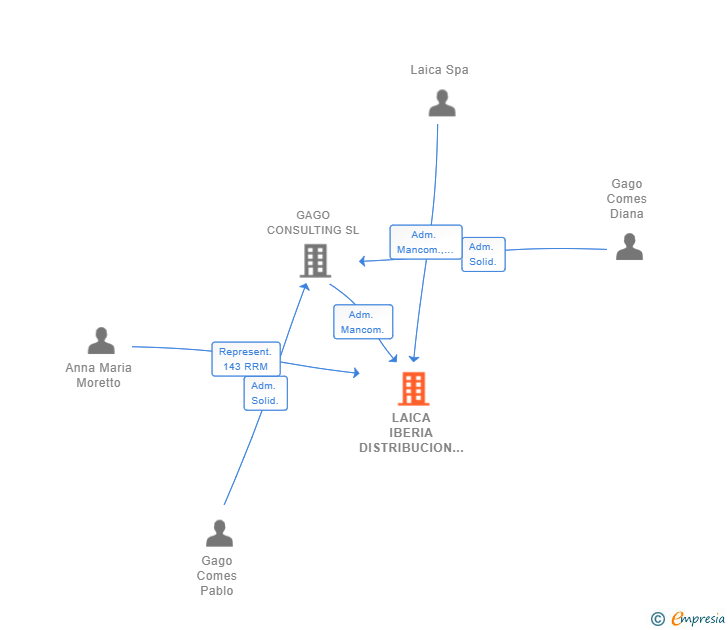 Vinculaciones societarias de LAICA IBERIA DISTRIBUCION SL