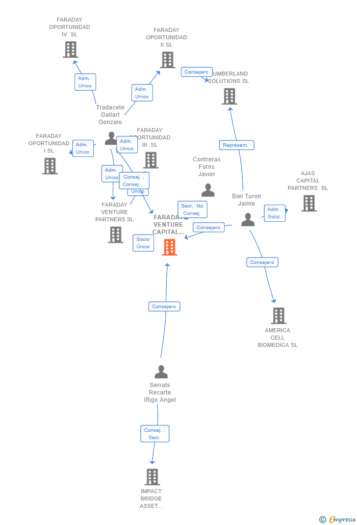 Vinculaciones societarias de FARADAY VENTURE CAPITAL SGEIC SA