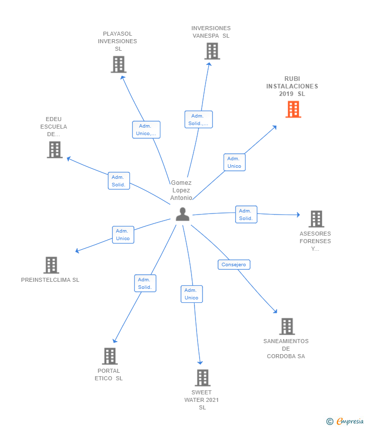 Vinculaciones societarias de RUBI INSTALACIONES 2019 SL