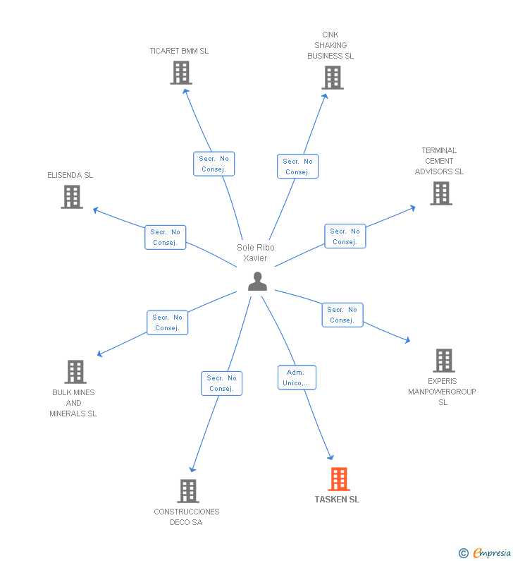 Vinculaciones societarias de TASKEN SL