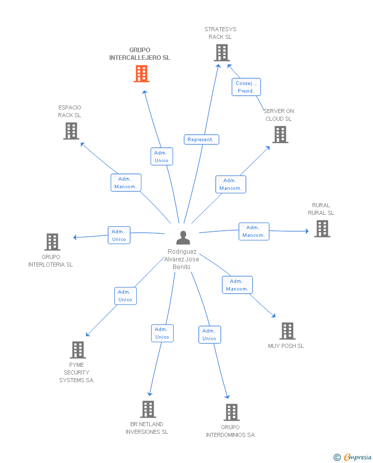 Vinculaciones societarias de GRUPO INTERCALLEJERO SL