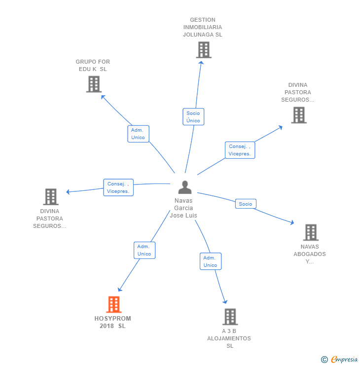 Vinculaciones societarias de HOSYPROM 2018 SL