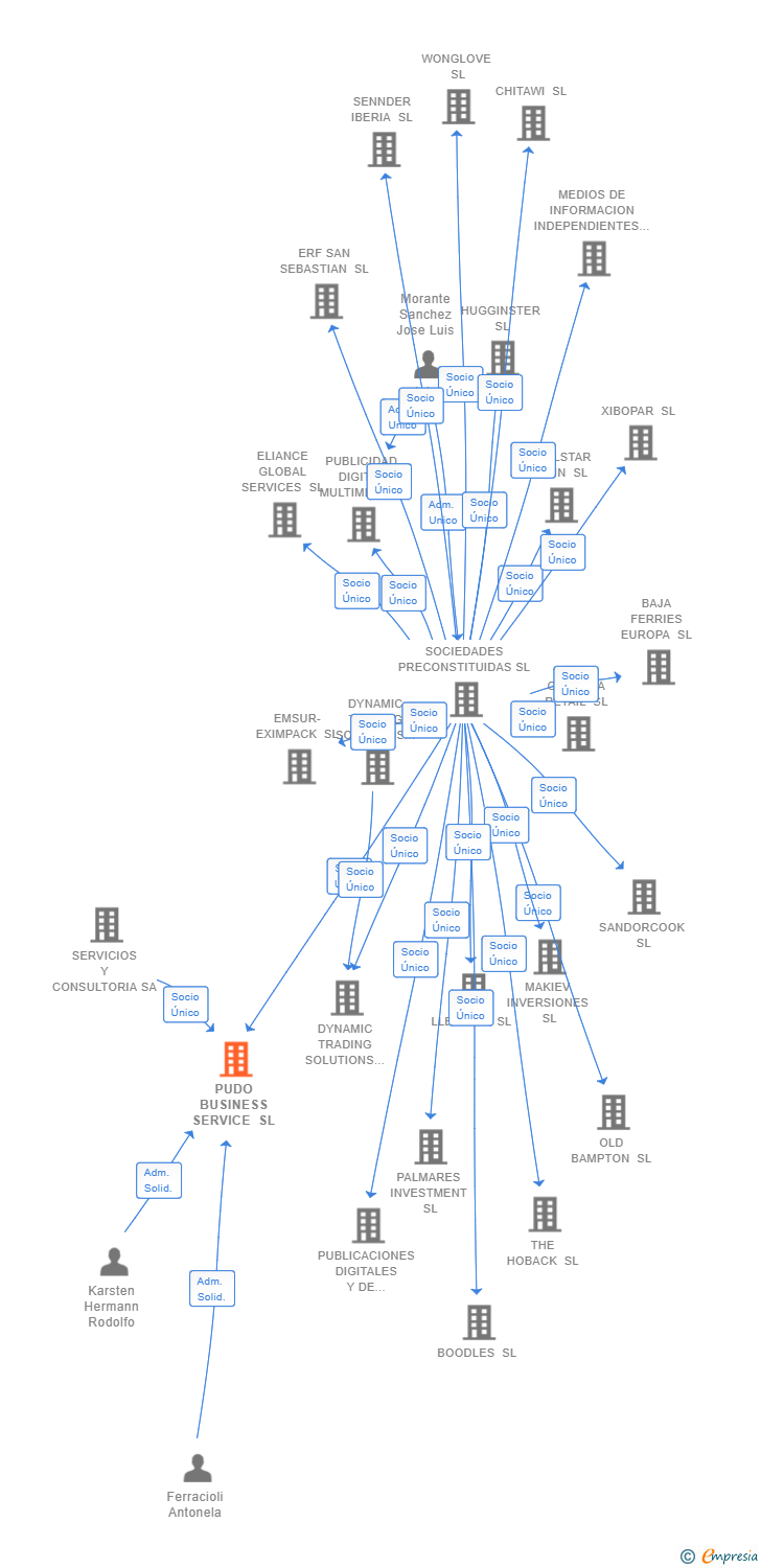 Vinculaciones societarias de PUDO BUSINESS SERVICE SL