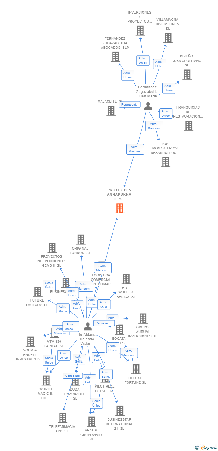 Vinculaciones societarias de PROYECTOS ANNAPURNA II SL