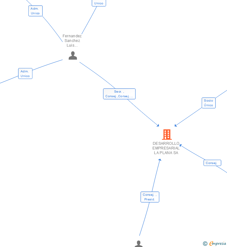 Vinculaciones societarias de DESARROLLO EMPRESARIAL LA PLANA SA