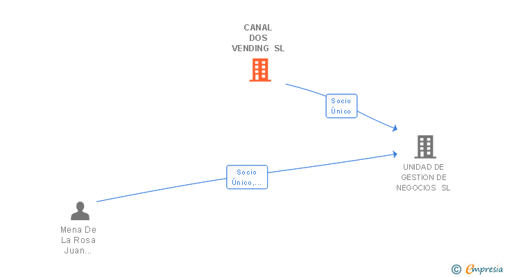 Vinculaciones societarias de CANAL DOS VENDING SL