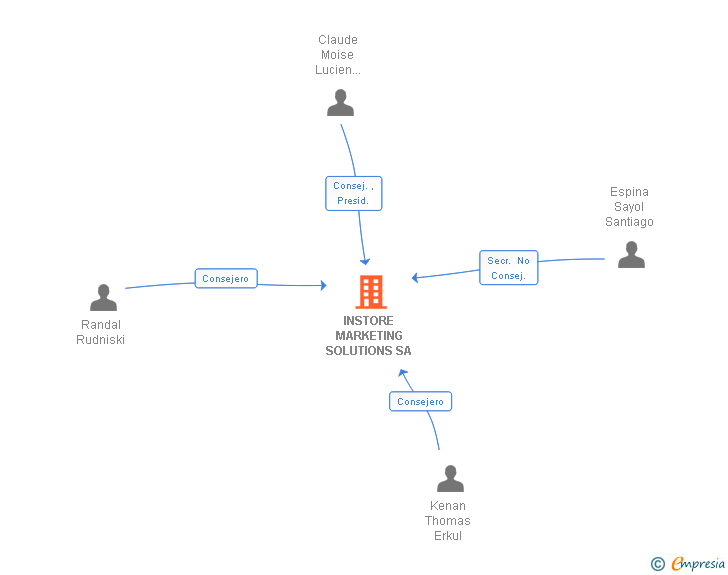 Vinculaciones societarias de INSTORE MARKETING SOLUTIONS SA