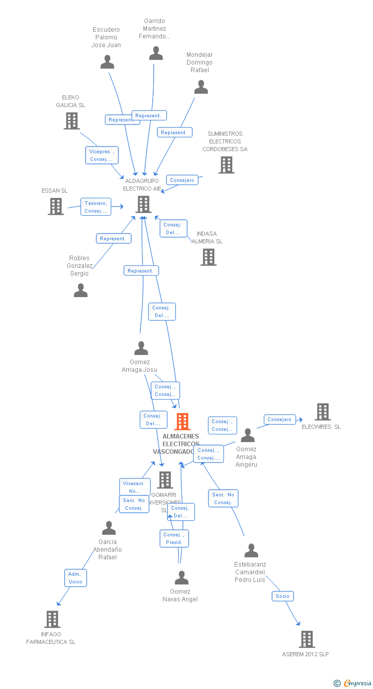 Vinculaciones societarias de ALMACENES ELECTRICOS VASCONGADOS SA