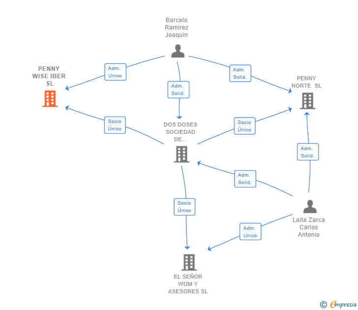 Vinculaciones societarias de PENNY WISE IBER SL