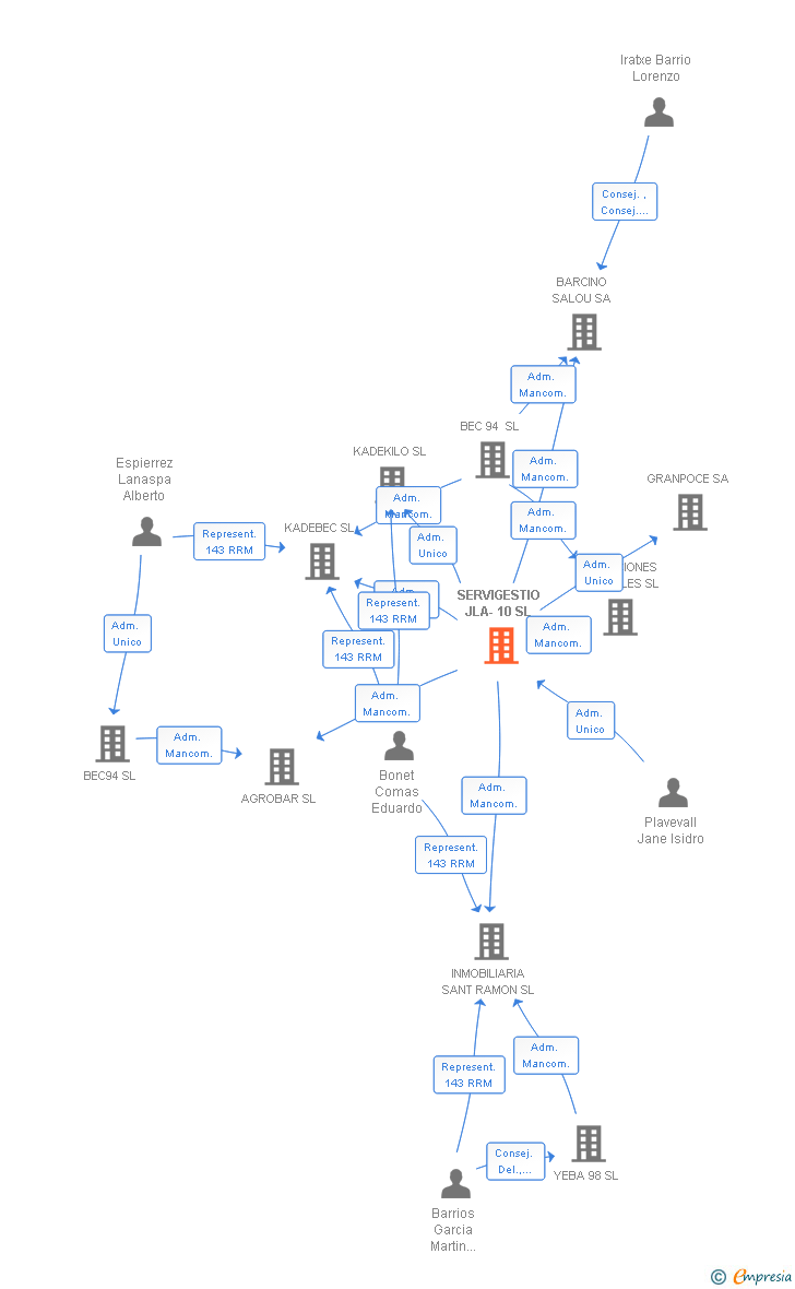 Vinculaciones societarias de SERVIGESTIO JLA-10 SL