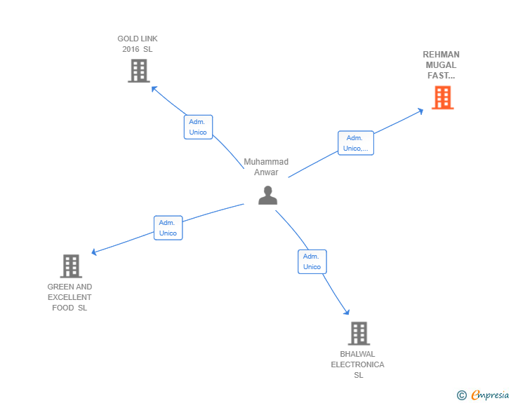 Vinculaciones societarias de REHMAN MUGAL FAST BUILDER SL
