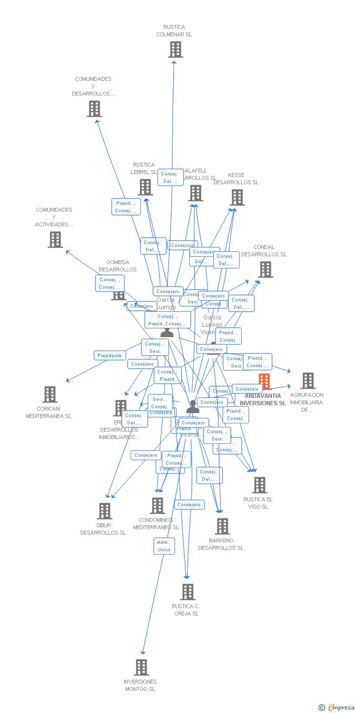 Vinculaciones societarias de ANDAVANTIA INVERSIONES SL