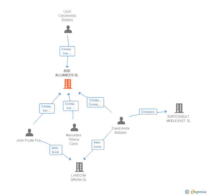 Vinculaciones societarias de ASD ALLIANCES SL