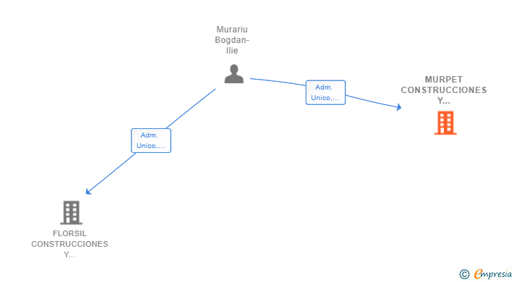 Vinculaciones societarias de MURPET CONSTRUCCIONES Y SERVICIOS SL