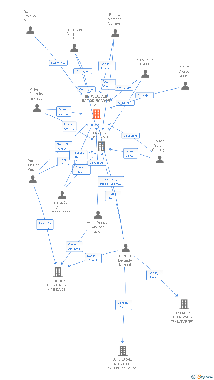 Vinculaciones societarias de ANIMAJOVEN SAMODIFICADOS Y REFUNDIDOS LOS ESTATUTOS SOCIALES