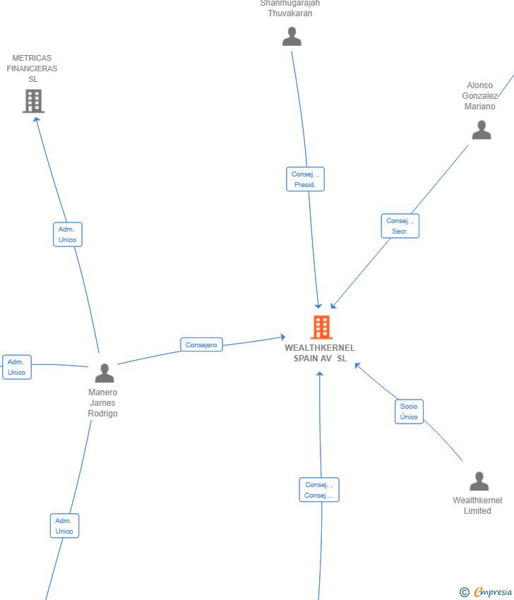 Vinculaciones societarias de WEALTHKERNEL SPAIN AV SL