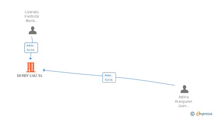 Vinculaciones societarias de DERBY LIAZ SL