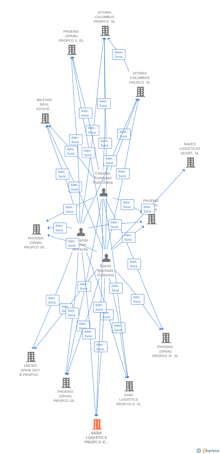 Vinculaciones societarias de SABA LOGISTICS PROPCO V SL