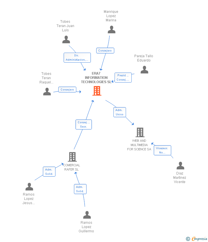 Vinculaciones societarias de ERA7 INFORMATION TECHNOLOGIES SL