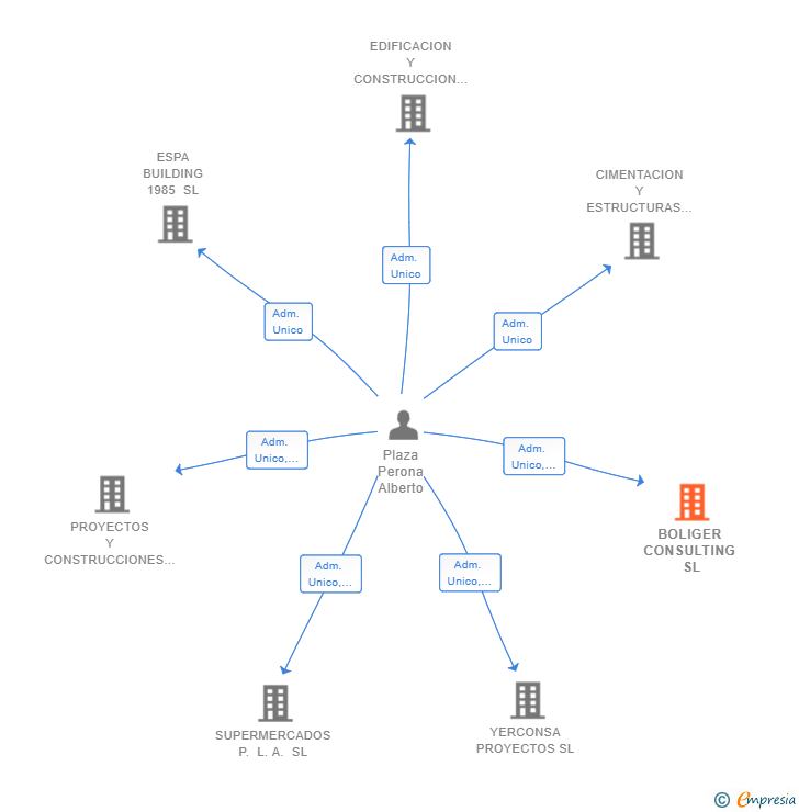 Vinculaciones societarias de BOLIGER CONSULTING SL
