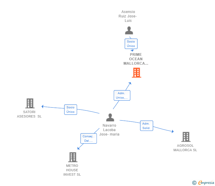 Vinculaciones societarias de PRIME OCEAN MALLORCA 2017 SL