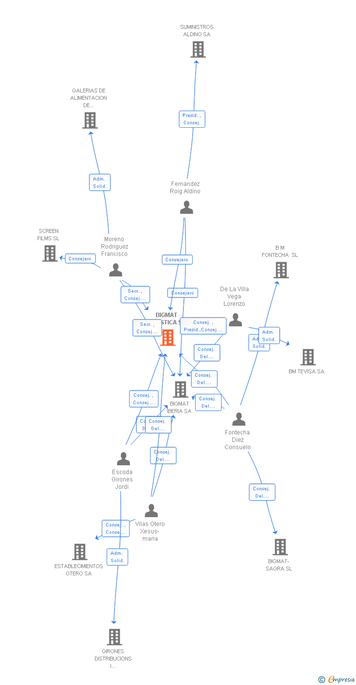 Vinculaciones societarias de BIGMAT LOGISTICA SA