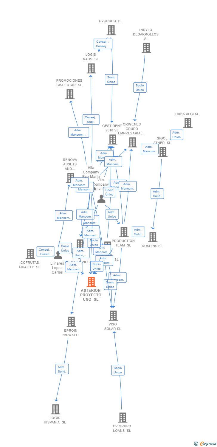 Vinculaciones societarias de ASTERION PROYECTO UNO SL