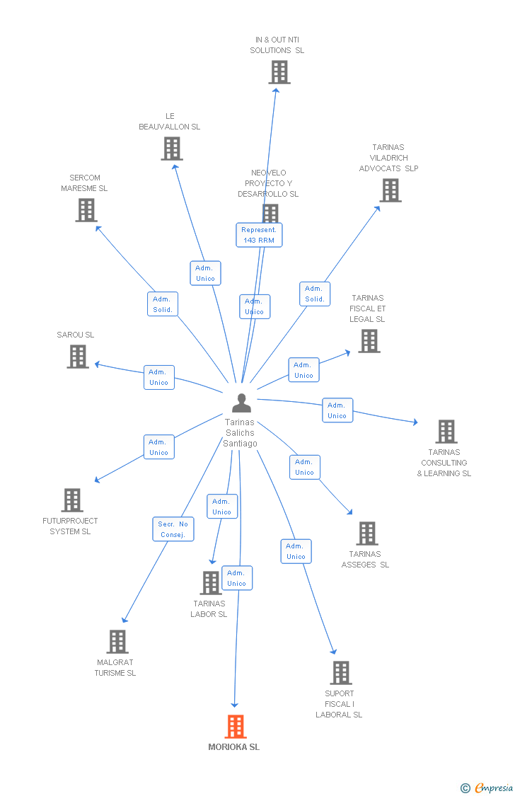 Vinculaciones societarias de MORIOKA SL