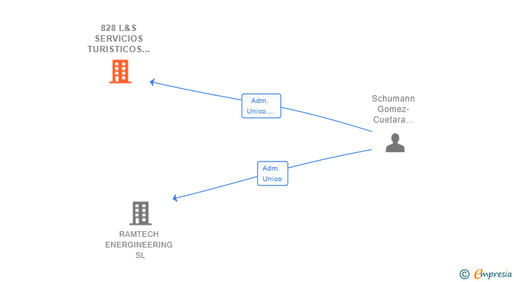 Vinculaciones societarias de 828 L&S SERVICIOS TURISTICOS SL