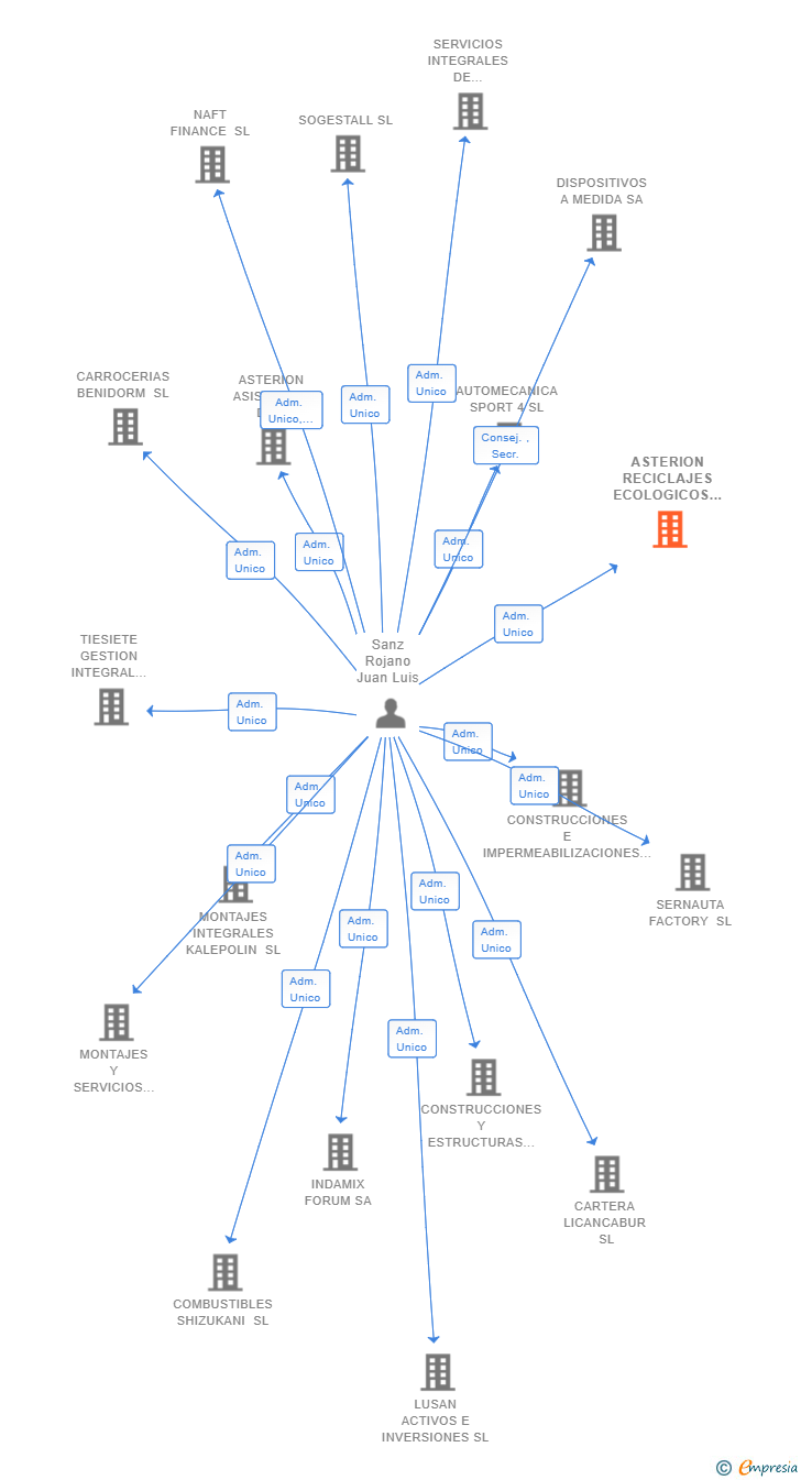 Vinculaciones societarias de ASTERION RECICLAJES ECOLOGICOS SL