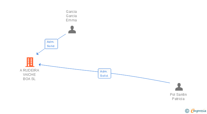 Vinculaciones societarias de A RUDEIRA VAICHE BOA SL