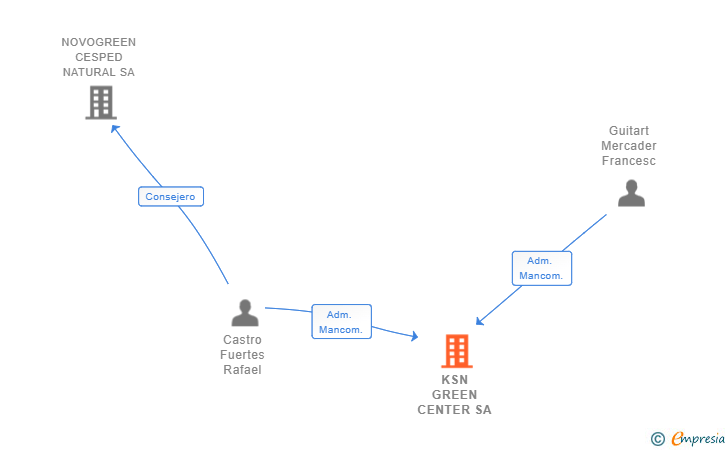 Vinculaciones societarias de KSN GREEN CENTER SA