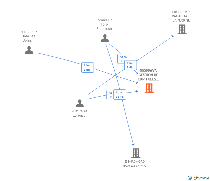 Vinculaciones societarias de 50399AVA GESTION DE CAPITALES E INVERSION SL