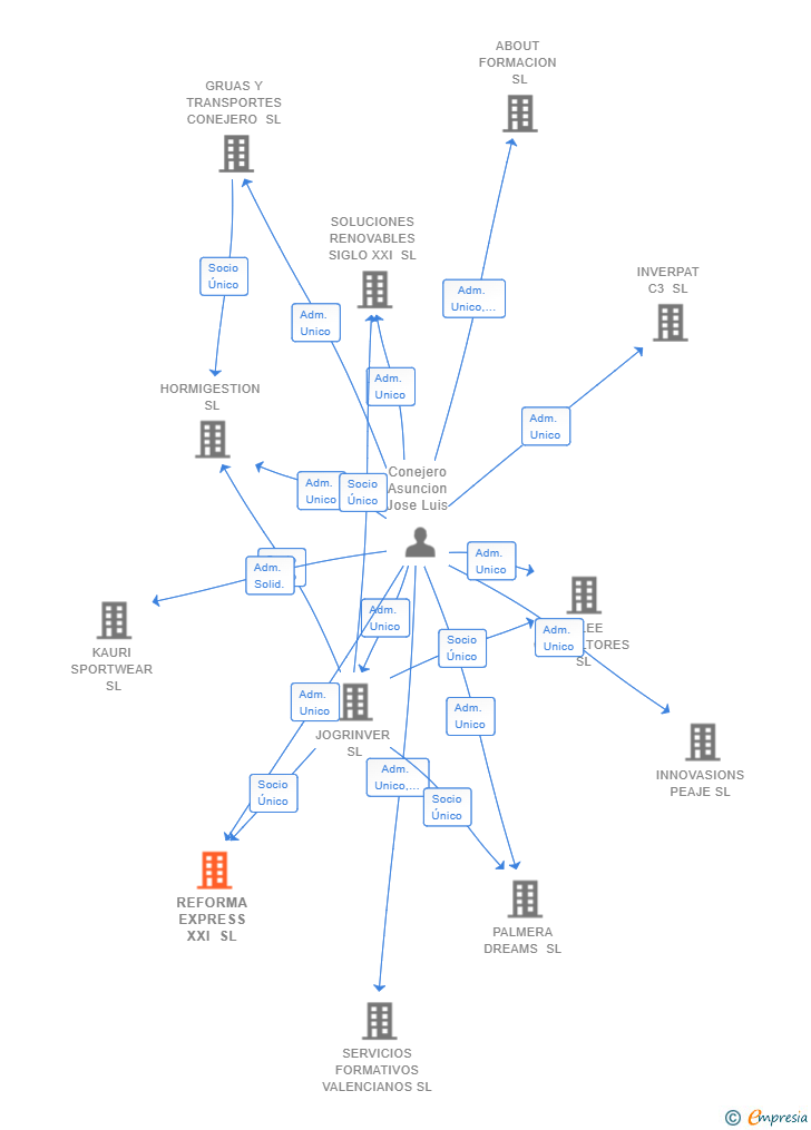Vinculaciones societarias de REFORMA EXPRESS XXI SL
