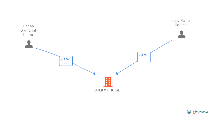 Vinculaciones societarias de JULAMATIC SL (EXTINGUIDA)