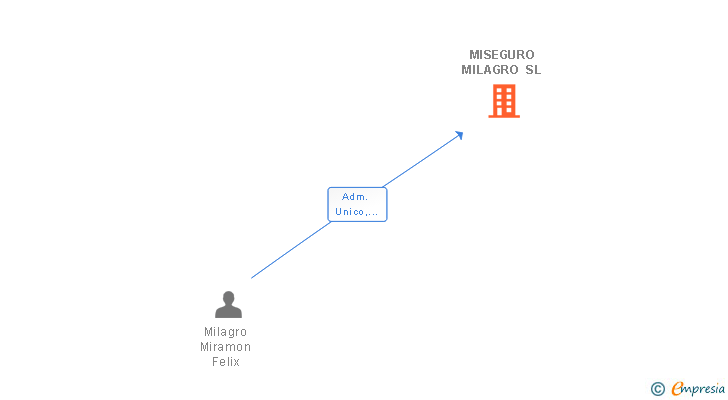 Vinculaciones societarias de MISEGURO MILAGRO SL