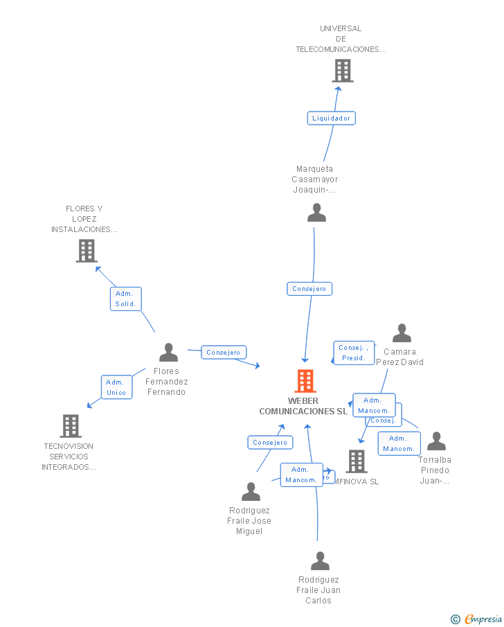 Vinculaciones societarias de WEBER COMUNICACIONES SL