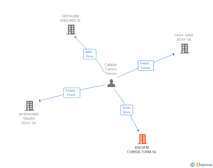 Vinculaciones societarias de ASEGEM CONSULTORIA SL