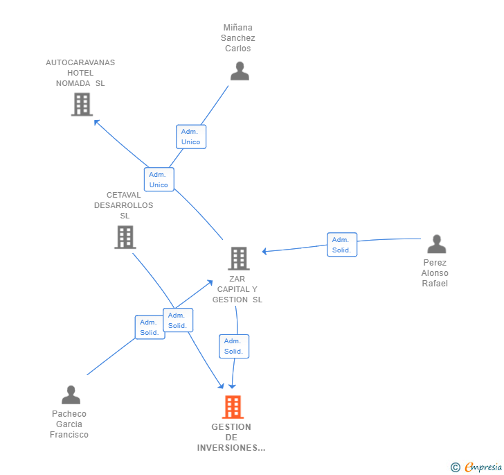 Vinculaciones societarias de GESTION DE INVERSIONES MIVARMI SL